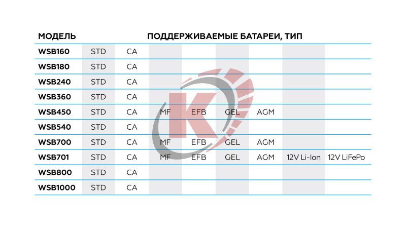 Устройство пуско-зарядное 12/24V макс. ток 1000A 380 вольт (WSB1000) Nordberg